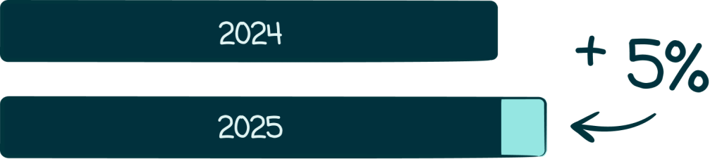 solidarity principle More reimbursed