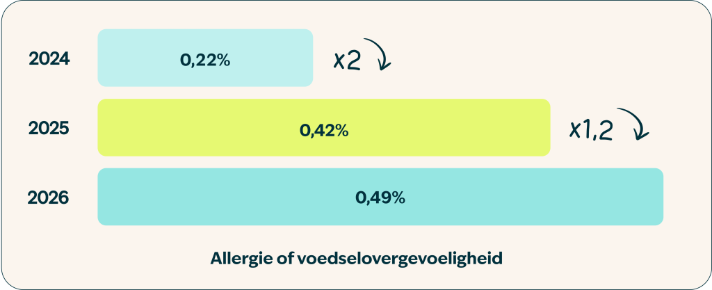 Staafdiagram toename voedselallergie huisdieren