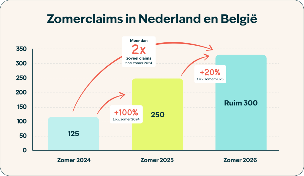 Zomerclaims in Nederland en België